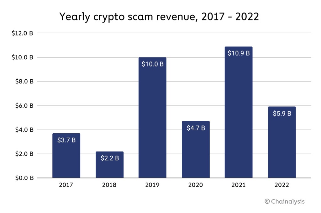 Yearly crypto scam revenue chart from 2017-2022 chart from Chainalysis