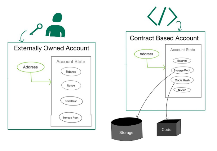 Ethereum Account Types