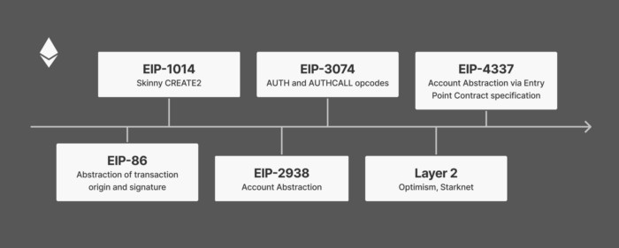 History and Current State of AA