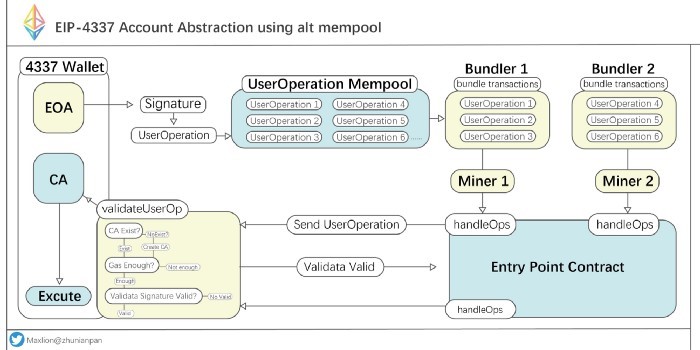account abstraction using alt mempool