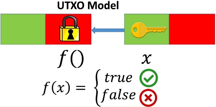 UTXO model