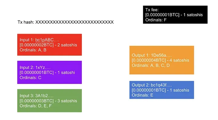 ordinals on bitcoin without segwit and taproot 1