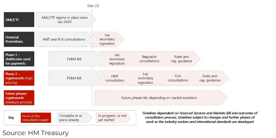 HM treasury roadmap for the various current and planned regulatory developments 