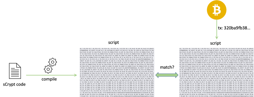 Smart Contract Validation