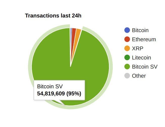 Pie graph of cryptocurrencies