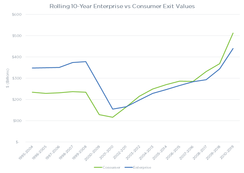 Rolling 10-year Enterprise vs Consumer exit values