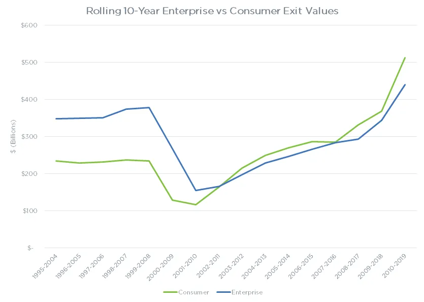 Rolling 10-year Enterprise vs Consumer exit values