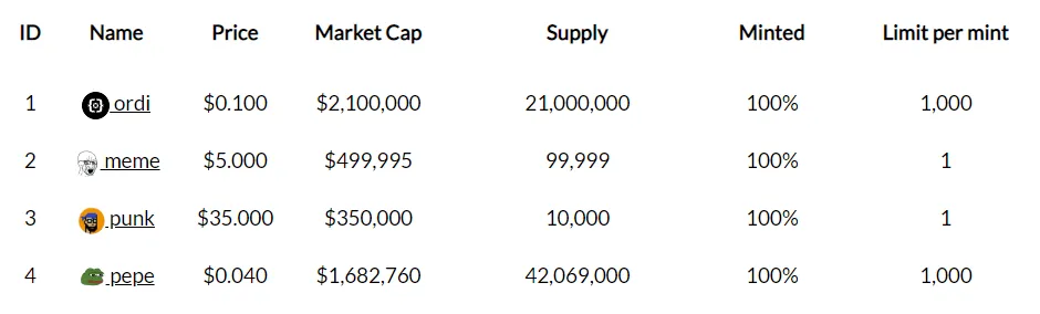 The market value of BRC-20 when deployed