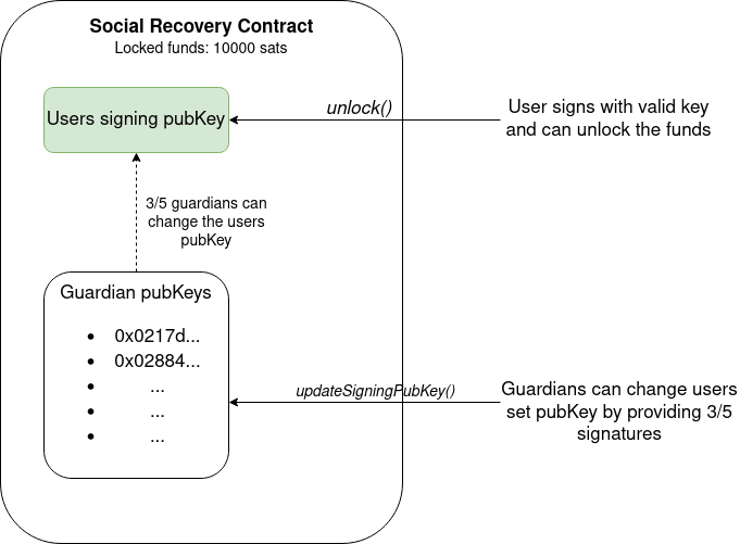social Recovery Contract framework