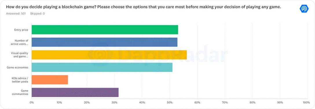 Blockchain game preference graph