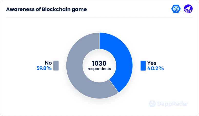 Blockchain game awareness graph