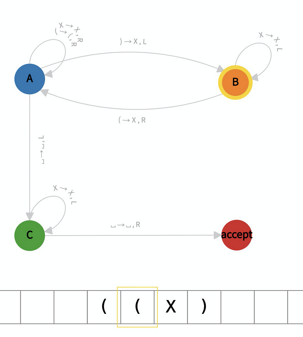 Turing Machine at Step 3 visuals