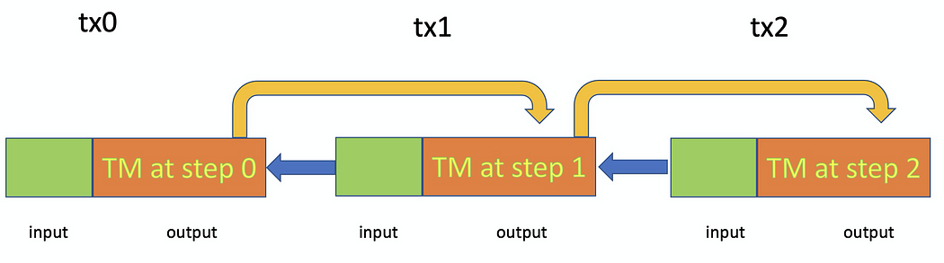 Simulating Turing Machines (TM) framework