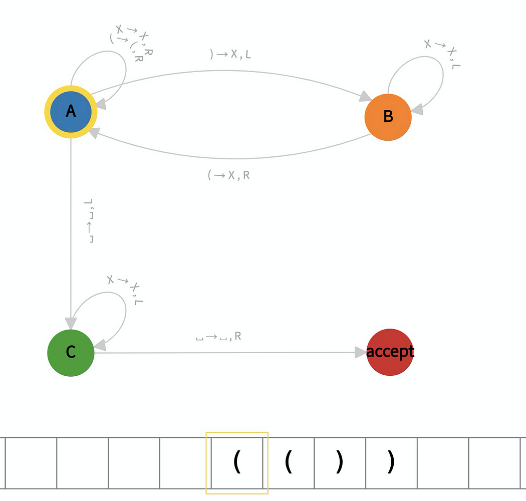 Visuals of A Turing Machine checking balanced parentheses 