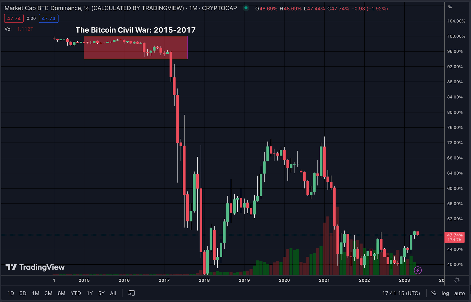 Tržišna kapitalizacija BTC dominacija