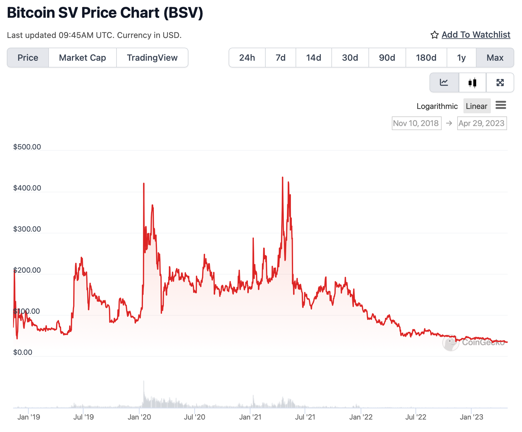 Bitcoin SV (BSV) Price Chart