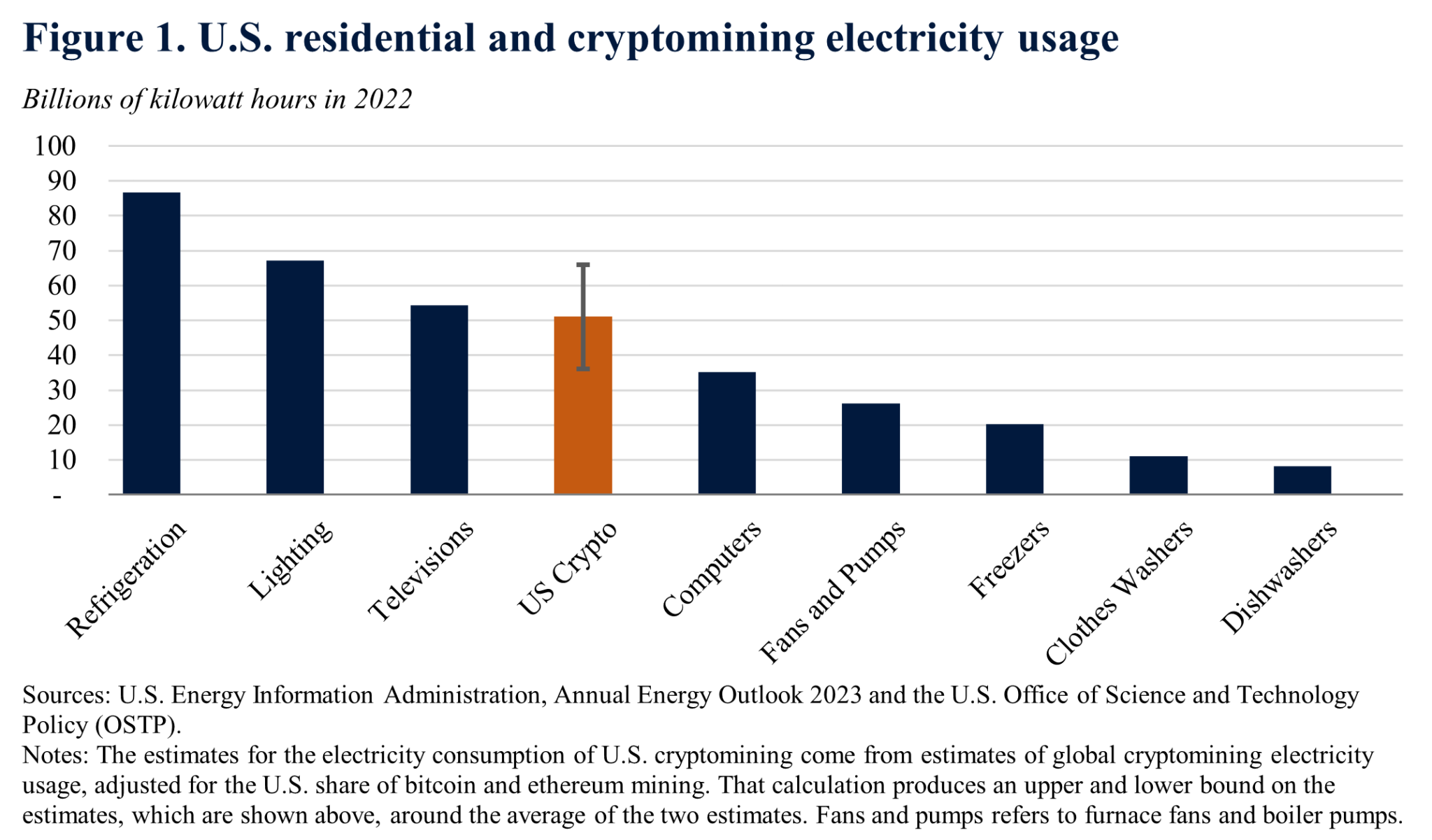 US Residential and cryptomining electricity usage