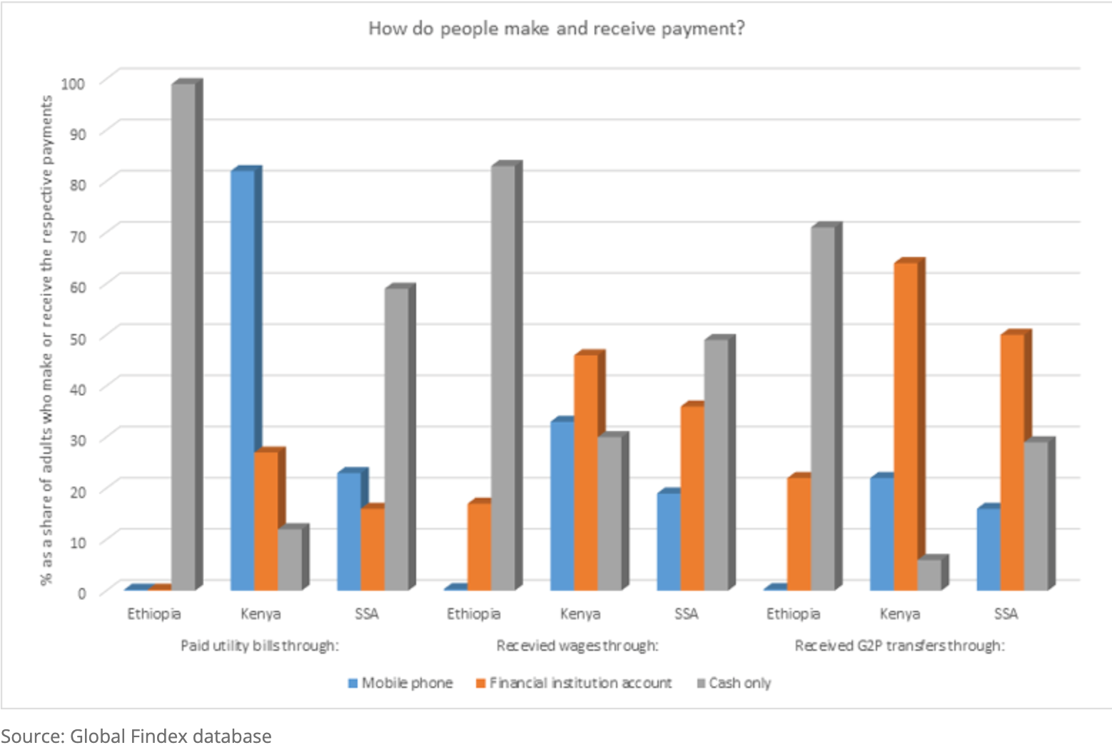 How do people make and receive payment?