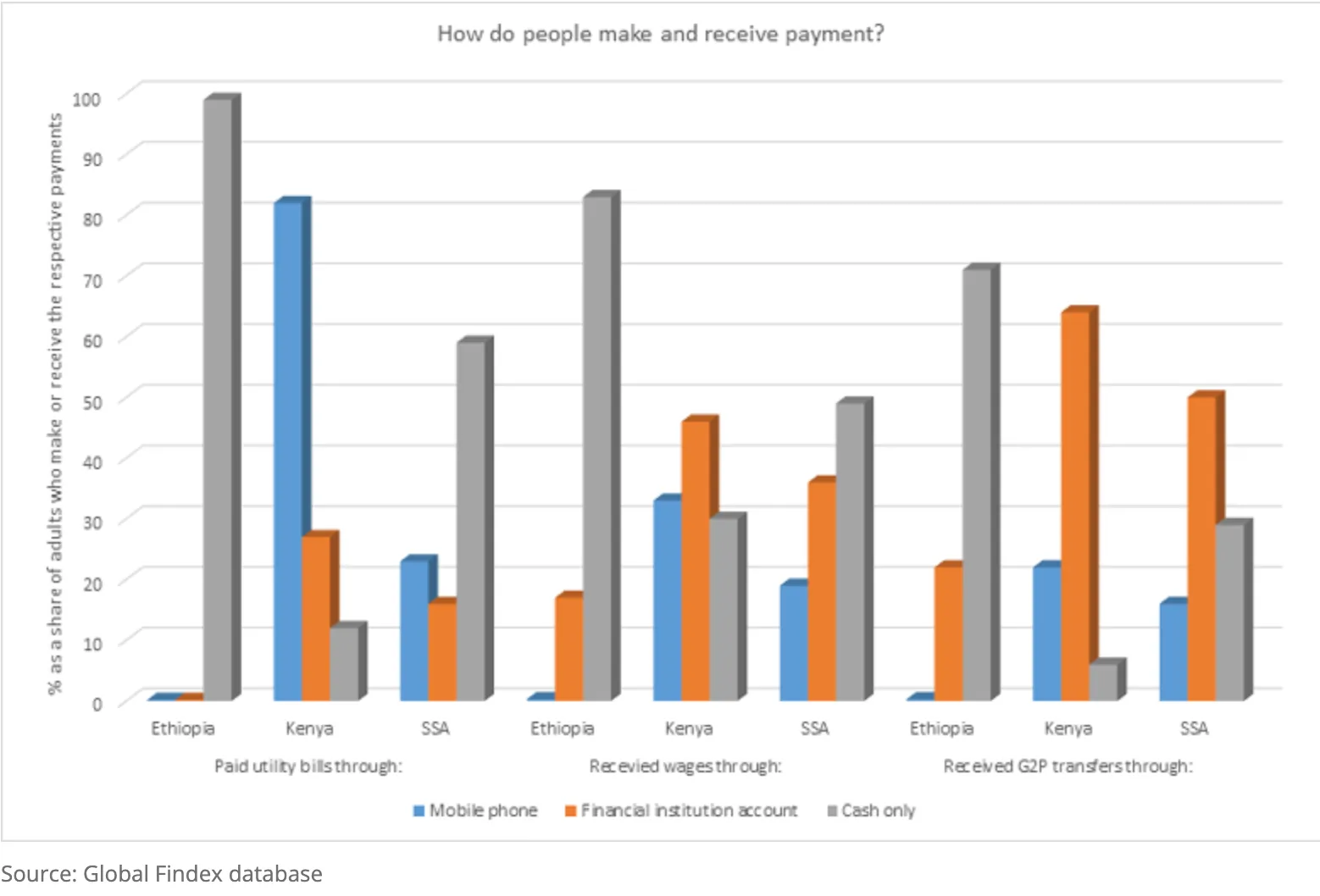 How do people make and receive payment?