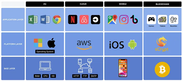 application layer, platform layer, base layer