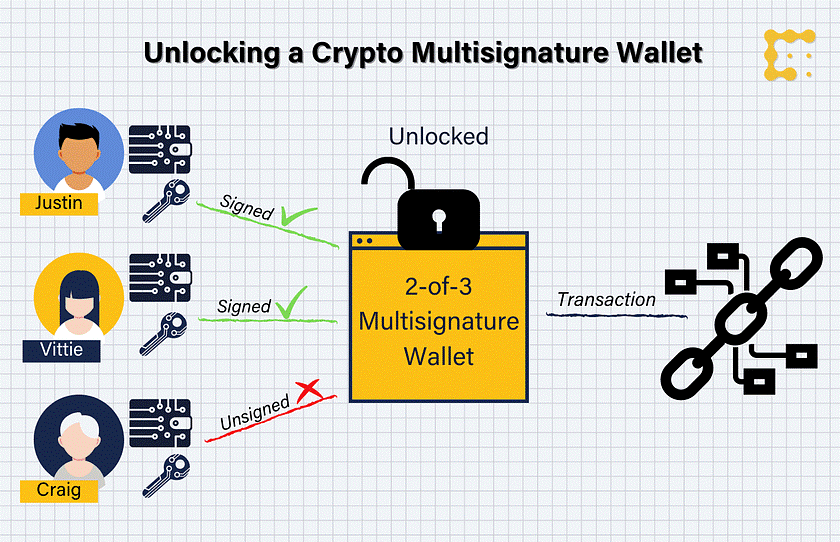 unlocking a crypto multisignature