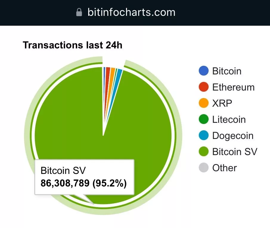 Bitcoin SV Transactions in 24hrs