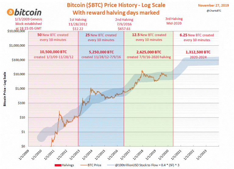 Grafico Bitcoin in aumento