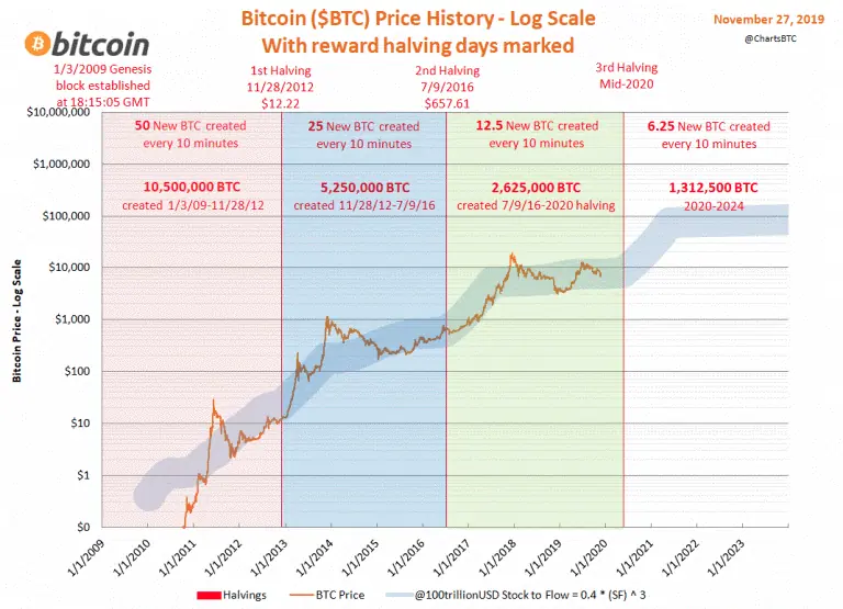 Bitcoin graph increasing