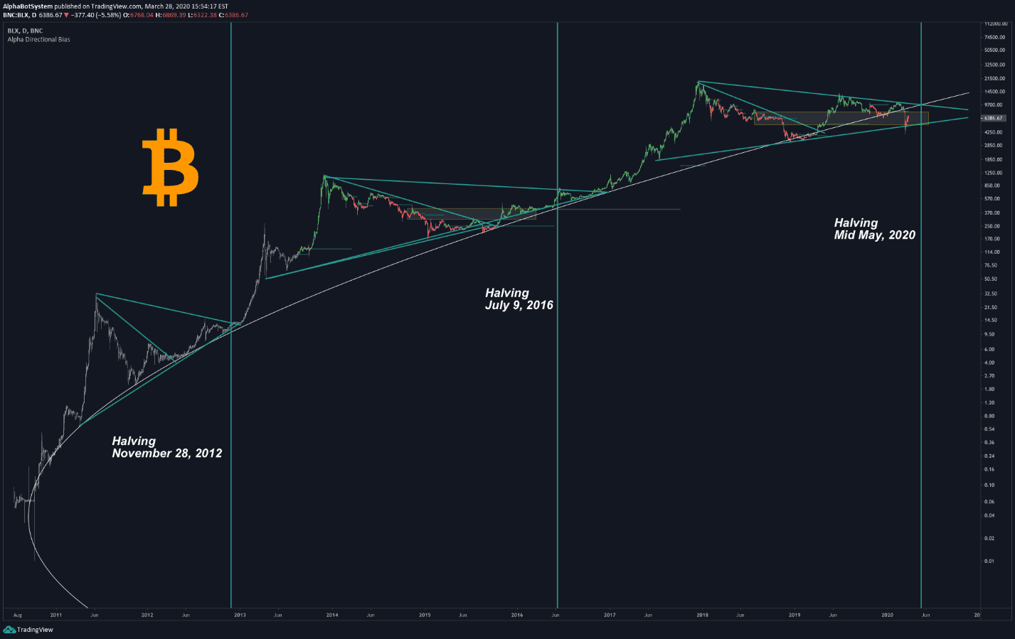 D'Grafik vun der Geschicht vun Bitcoin