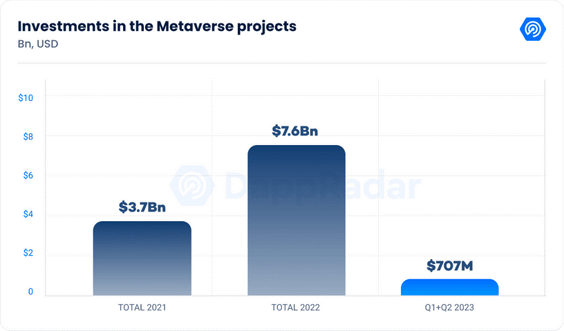 Investments in the Metaverse projects graph