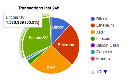 Bitcoin SV transactions last 24h from Bitinfocharts