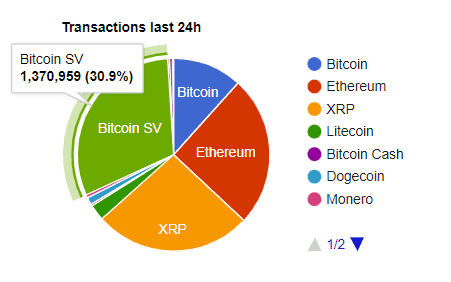 Bitcoin SV transactions last 24h from Bitinfocharts