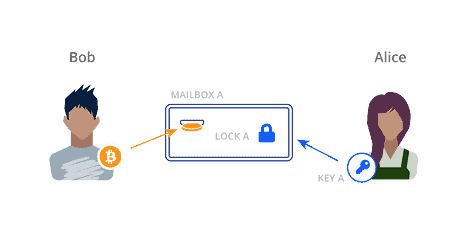 bitcoin address is like a locked mailbox with a deposit slot