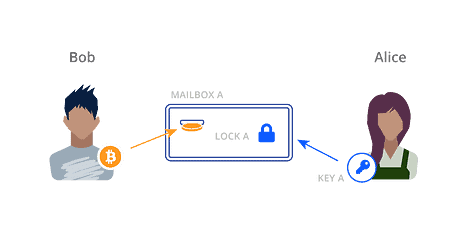 bitcoin address is like a locked mailbox with a deposit slot