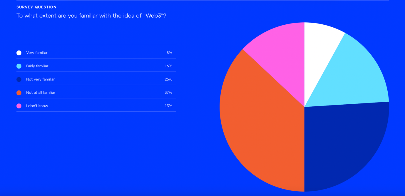 Consensys survey results - pie chart