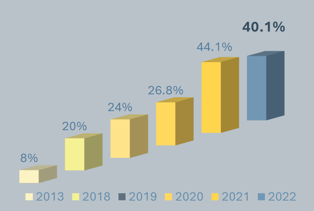 BSP’s 2022 Status of Digital Payments report