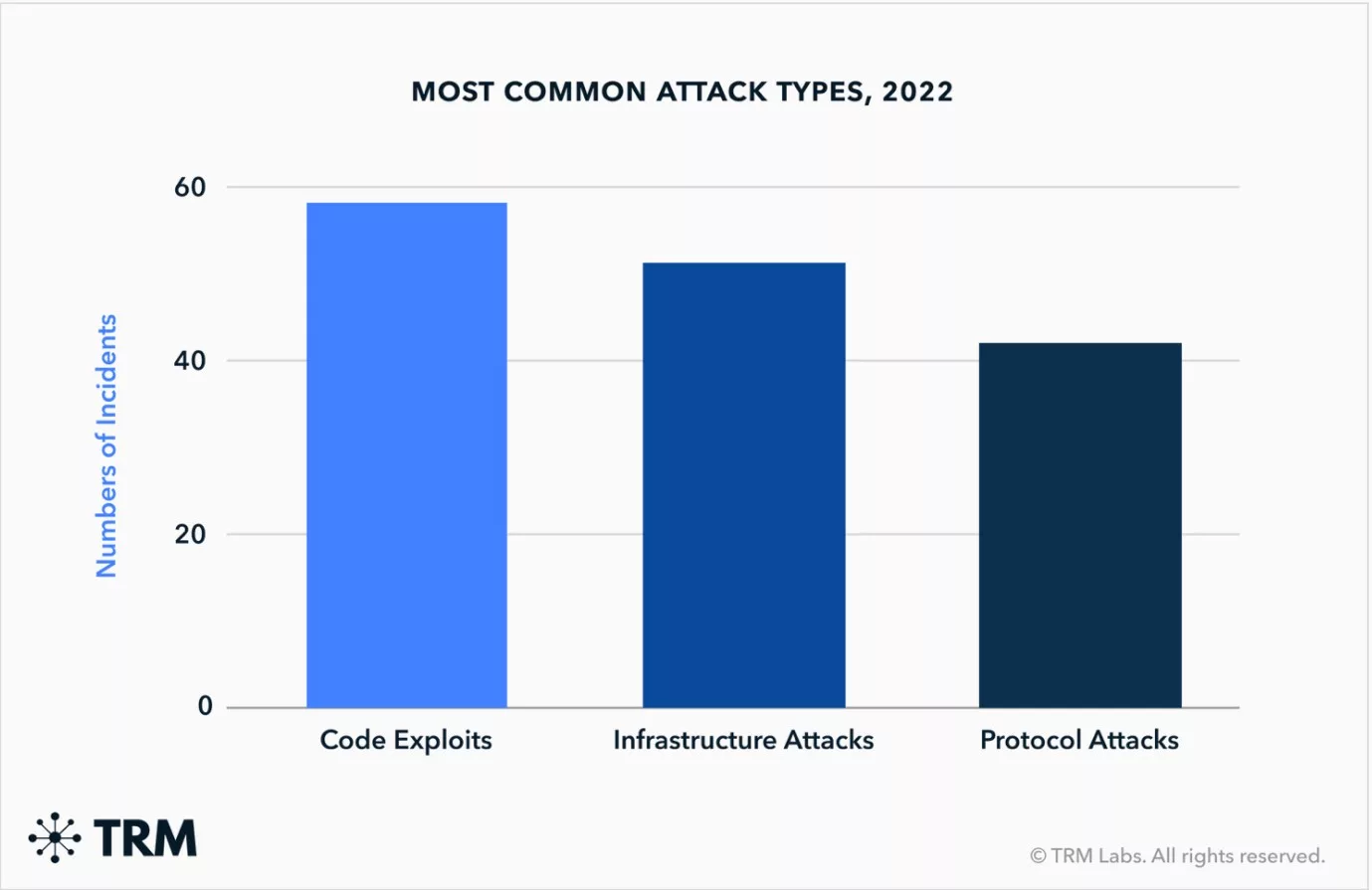 Data chart of Most Common Attack Types  2022 by 2022