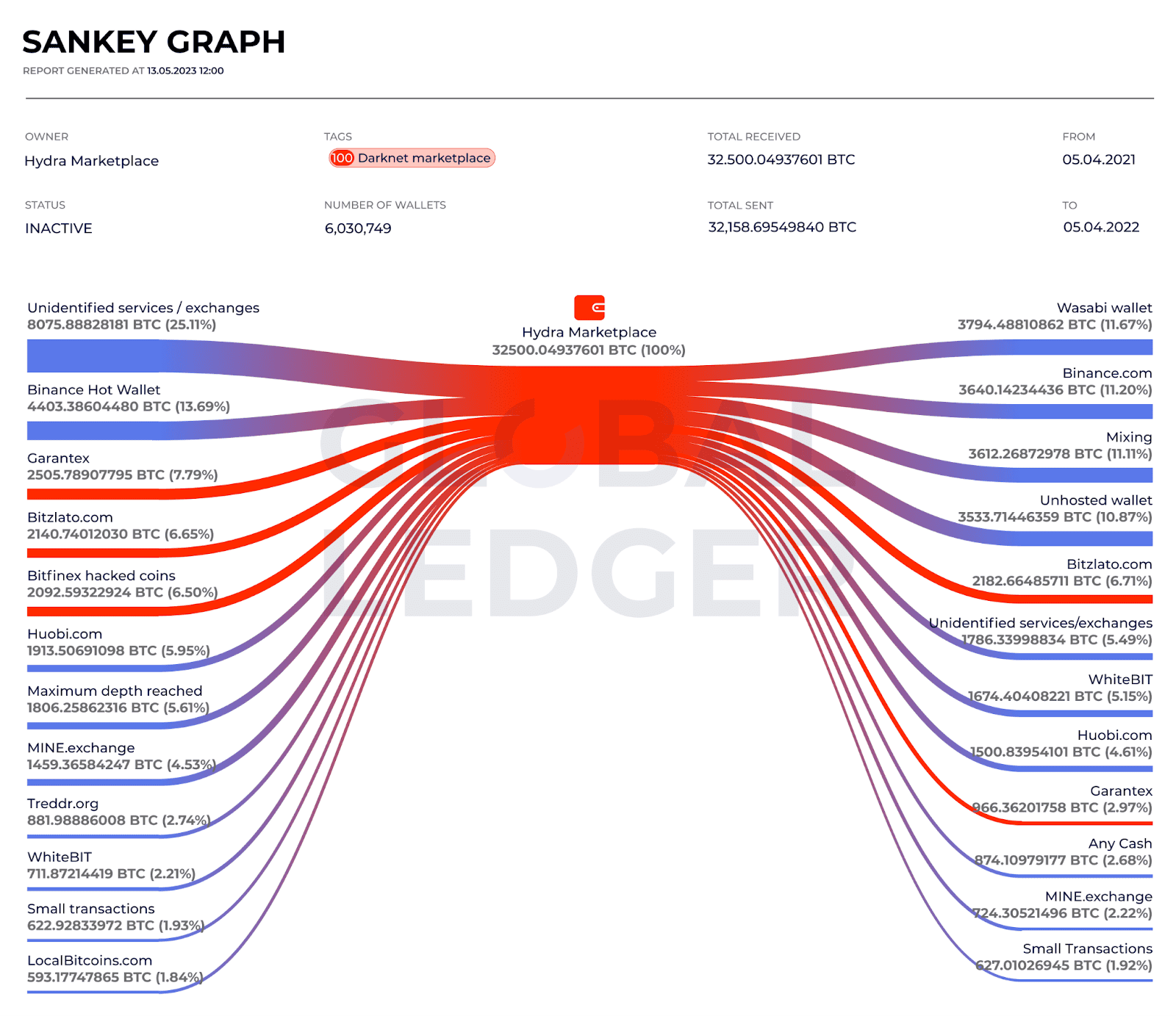 GL protocol data analysis