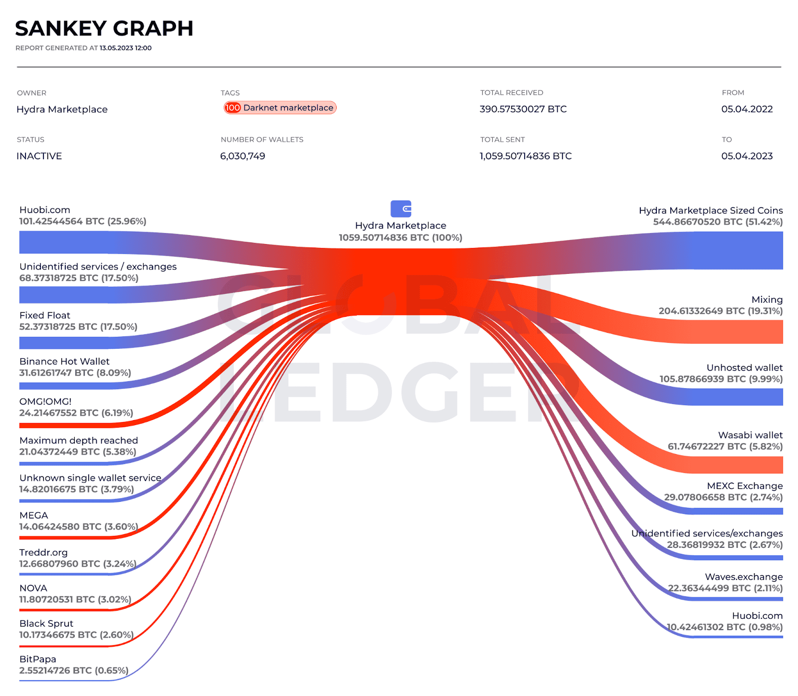 GL protocol data analysis