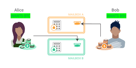 Alice’s BSV coins and Bob’s BTC coins