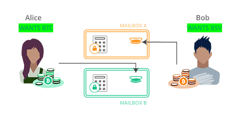 Alice’s BSV coins and Bob’s BTC coins