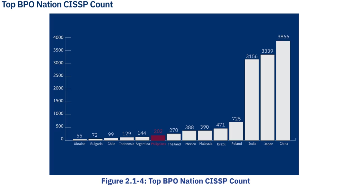 Top BPO Nation CISSP Count graph
