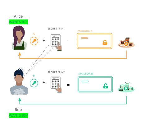 Example of a swap between Alice and Bob