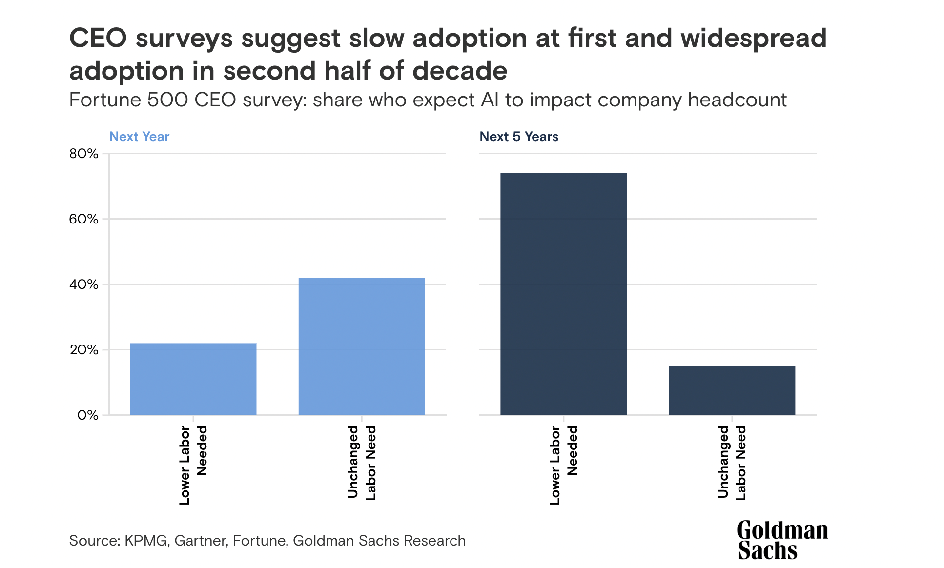Fortune 500 CEO survey: share who expect AI to impact company headcount