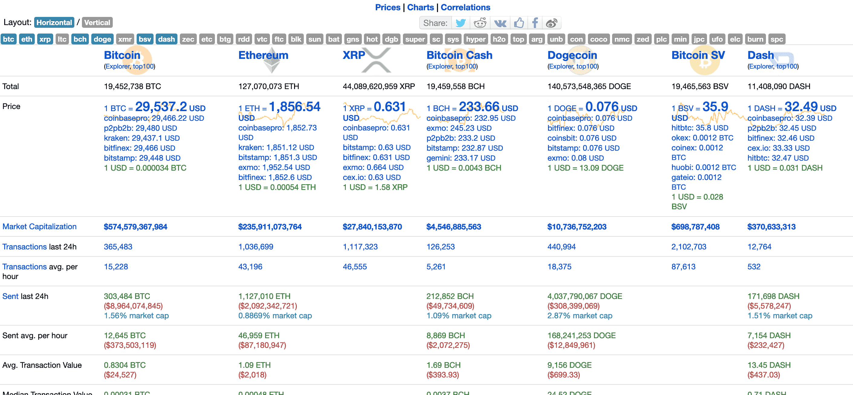 bitinfocharts မှ စာရင်းအင်းများ