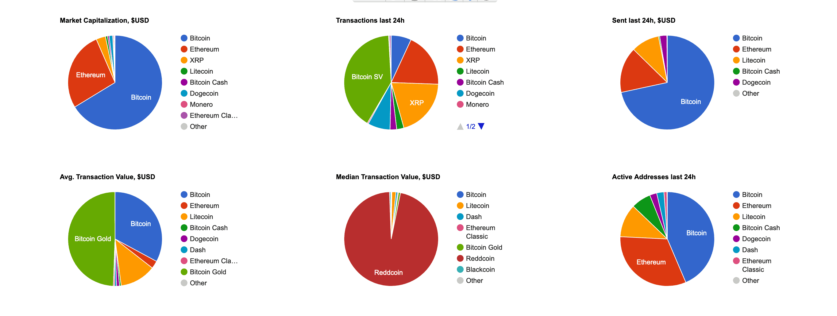 Charts of the statistics