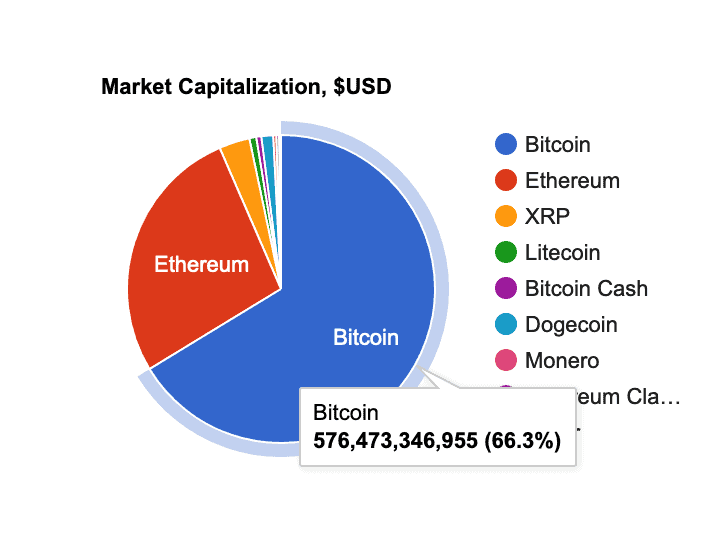 Market Capitalization chart