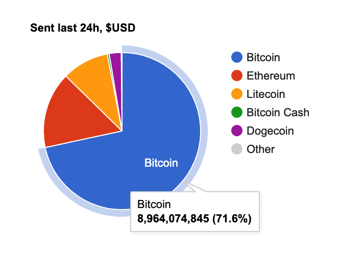 Amount sent last 24h