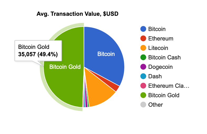 Average transaction value in USD