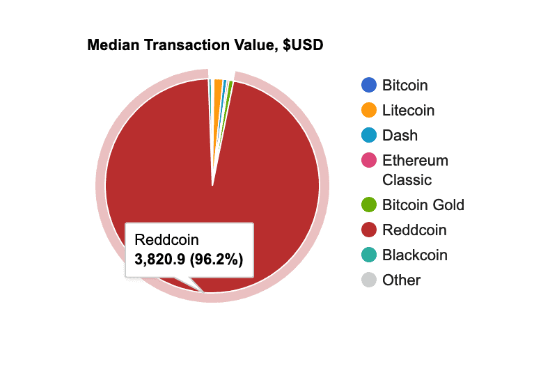 Median Transaction Value